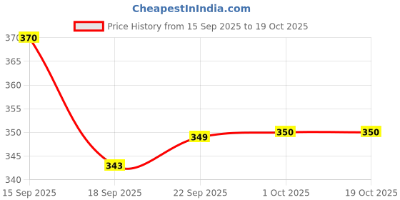 tatacliq.com MINIKLUB Kids White & Green Printed Vest (Pack Of 2) miniklub Price History Graph from 15 Sep 2025 to 18 Oct 2025