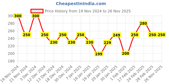 tatacliq.com MINIKLUB Kids White & Grey Printed T-Shirt with Pants miniklub Price History Graph from 19 Nov 2024 to 24 Nov 2025