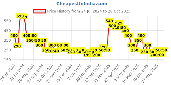 tatacliq.com MINIKLUB Kids White & Grey Striped Top with Leggings miniklub Price History Graph from 24 Jul 2024 to 28 Oct 2025