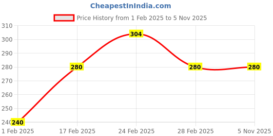 tatacliq.com MINIKLUB Kids White & Light Pink Printed Full Sleeves Top with Pants miniklub Price History Graph from 1 Feb 2025 to 5 Nov 2025