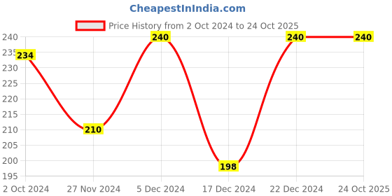 tatacliq.com MINIKLUB Kids White & Mustard Printed T-Shirt miniklub Price History Graph from 2 Oct 2024 to 23 Oct 2025