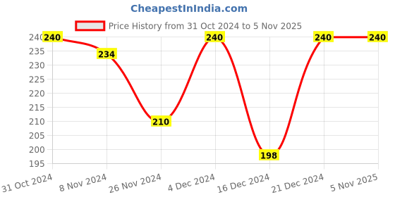 tatacliq.com MINIKLUB Kids White & Mustard Printed T-Shirt miniklub Price History Graph from 31 Oct 2024 to 3 Nov 2025