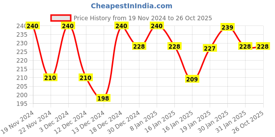 tatacliq.com MINIKLUB Kids White & Mustard Printed T-Shirt miniklub Price History Graph from 19 Nov 2024 to 26 Oct 2025