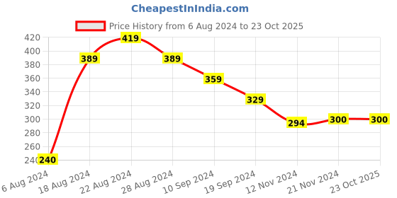 tatacliq.com MINIKLUB Kids White & Navy Printed T-Shirt miniklub Price History Graph from 6 Aug 2024 to 23 Oct 2025