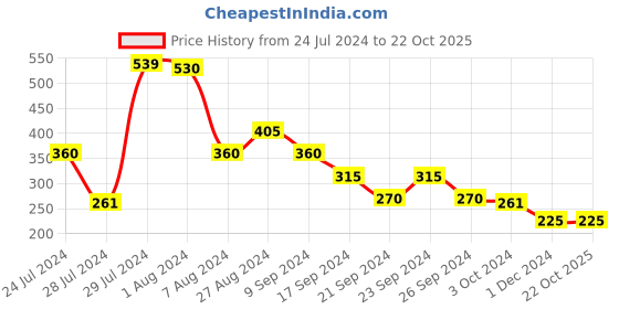 tatacliq.com MINIKLUB Kids White & Navy Printed T-Shirt with Shorts miniklub Price History Graph from 24 Jul 2024 to 22 Oct 2025