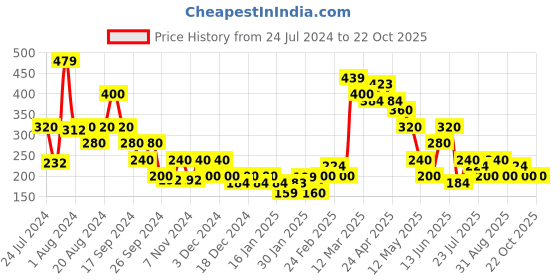 tatacliq.com MINIKLUB Kids White & Navy Striped Joggers miniklub Price History Graph from 24 Jul 2024 to 22 Oct 2025