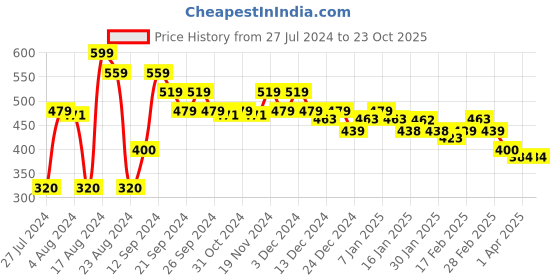 tatacliq.com MINIKLUB Kids White & Navy Striped Shorts miniklub Price History Graph from 27 Jul 2024 to 22 Oct 2025