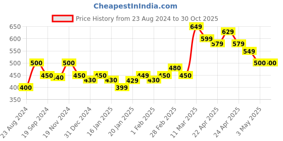 tatacliq.com MINIKLUB Kids White & Orange Striped Top with Dungaree miniklub Price History Graph from 23 Aug 2024 to 29 Oct 2025