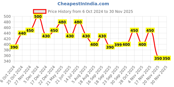 tatacliq.com MINIKLUB Kids White & Orange Striped Top with Dungaree miniklub Price History Graph from 6 Oct 2024 to 29 Nov 2025