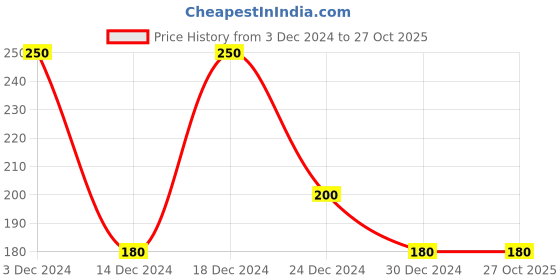 tatacliq.com MINIKLUB Kids White & Peach Floral Print Dress miniklub Price History Graph from 3 Dec 2024 to 27 Oct 2025