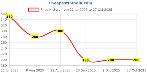 tatacliq.com MINIKLUB Kids White & Peach Floral Print Top with Leggings miniklub Price History Graph from 12 Jul 2025 to 27 Oct 2025