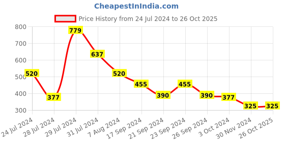 tatacliq.com MINIKLUB Kids White & Pink Checks Full Sleeves Jacket miniklub Price History Graph from 24 Jul 2024 to 25 Oct 2025