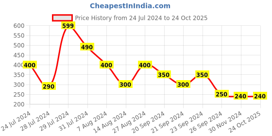 tatacliq.com MINIKLUB Kids White & Pink Printed Full Sleeves Sweatshirt miniklub Price History Graph from 24 Jul 2024 to 23 Oct 2025