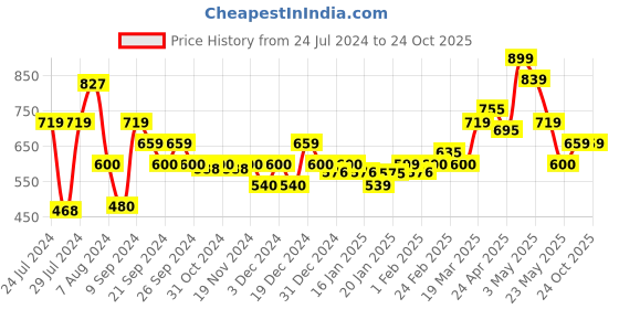 tatacliq.com MINIKLUB Kids White & Pink Printed Full Sleeves Top with Dungaree miniklub Price History Graph from 24 Jul 2024 to 22 Oct 2025