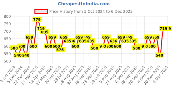 tatacliq.com MINIKLUB Kids White & Pink Printed Full Sleeves Top with Dungaree miniklub Price History Graph from 3 Oct 2024 to 5 Dec 2025