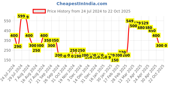 tatacliq.com MINIKLUB Kids White & Pink Striped Dress miniklub Price History Graph from 24 Jul 2024 to 21 Oct 2025