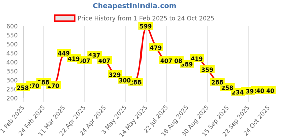 tatacliq.com MINIKLUB Kids White & Red Color Block Polo T-Shirt miniklub Price History Graph from 1 Feb 2025 to 24 Oct 2025