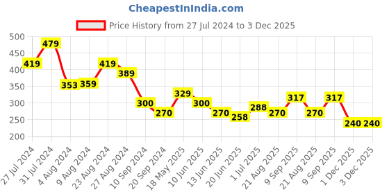 tatacliq.com MINIKLUB Kids White & Red Printed T-Shirt miniklub Price History Graph from 27 Jul 2024 to 3 Dec 2025