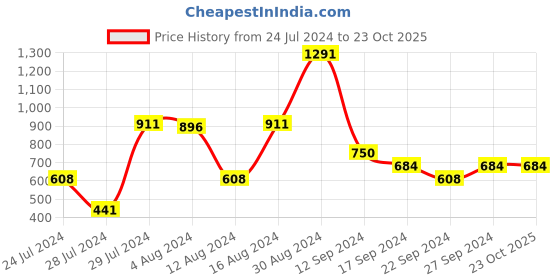 tatacliq.com MINIKLUB Kids White & Red Solid Full Sleeves Bodysuit, Pants with Bow miniklub Price History Graph from 24 Jul 2024 to 22 Oct 2025