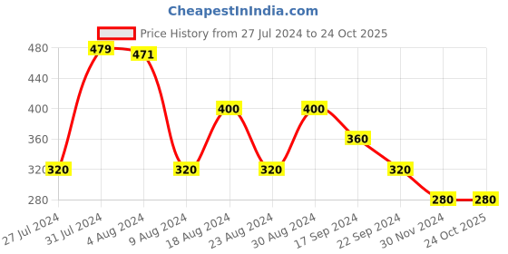 tatacliq.com MINIKLUB Kids White & Teal Printed Full Sleeves Sweater miniklub Price History Graph from 27 Jul 2024 to 24 Oct 2025