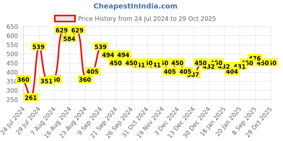 tatacliq.com MINIKLUB Kids White & Yellow Cotton Floral Print Full Sleeves T-Shirt miniklub Price History Graph from 24 Jul 2024 to 28 Oct 2025