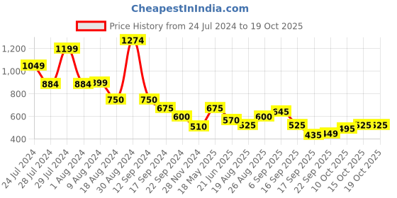 tatacliq.com MINIKLUB Kids White & Yellow Embroidered Dungaree with T-Shirt miniklub Price History Graph from 24 Jul 2024 to 18 Oct 2025