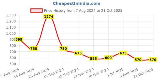 tatacliq.com MINIKLUB Kids White & Yellow Embroidered Dungaree with T-Shirt miniklub Price History Graph from 7 Aug 2024 to 21 Oct 2025