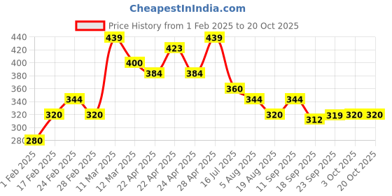 tatacliq.com MINIKLUB Kids White & Yellow Printed T-Shirt with Shorts miniklub Price History Graph from 1 Feb 2025 to 17 Oct 2025