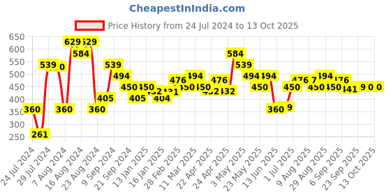 tatacliq.com MINIKLUB Kids White & Yellow Printed Top with Shorts miniklub Price History Graph from 24 Jul 2024 to 13 Oct 2025