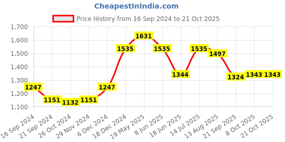 tatacliq.com MINIKLUB Kids White Applique Dress miniklub Price History Graph from 16 Sep 2024 to 20 Oct 2025