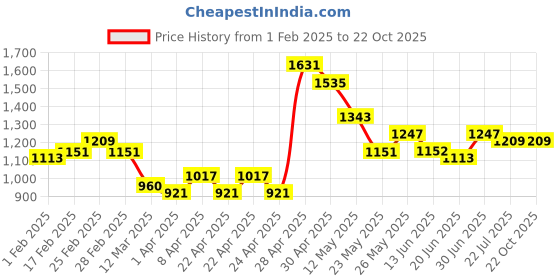 tatacliq.com MINIKLUB Kids White Applique Dress miniklub Price History Graph from 1 Feb 2025 to 22 Oct 2025