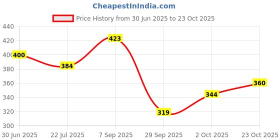 tatacliq.com MINIKLUB Kids White Checks Shirt miniklub Price History Graph from 30 Jun 2025 to 23 Oct 2025