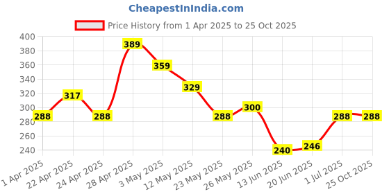 tatacliq.com MINIKLUB Kids White Cotton Printed Full Sleeves T-Shirt miniklub Price History Graph from 1 Apr 2025 to 24 Oct 2025