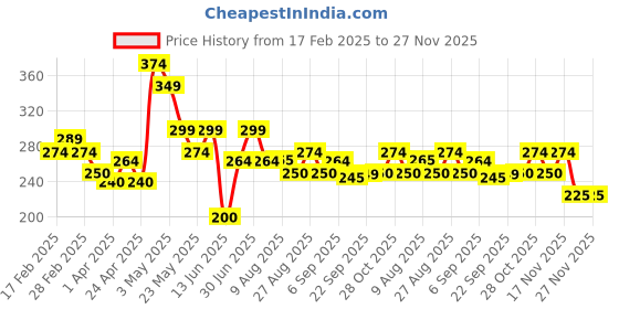 tatacliq.com MINIKLUB Kids White Embellished Top miniklub Price History Graph from 17 Feb 2025 to 26 Nov 2025