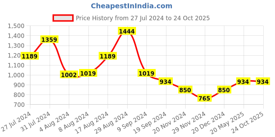 tatacliq.com MINIKLUB Kids White Embroidered Dress miniklub Price History Graph from 27 Jul 2024 to 23 Oct 2025