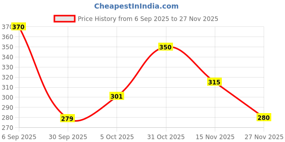 tatacliq.com MINIKLUB Kids White Embroidered Top miniklub Price History Graph from 6 Sep 2025 to 27 Nov 2025