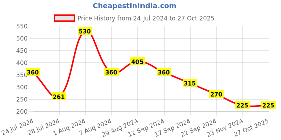 tatacliq.com MINIKLUB Kids White Floral Print Dress miniklub Price History Graph from 24 Jul 2024 to 27 Oct 2025