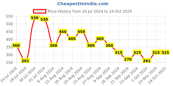 tatacliq.com MINIKLUB Kids White Floral Print Dress miniklub Price History Graph from 24 Jul 2024 to 23 Oct 2025