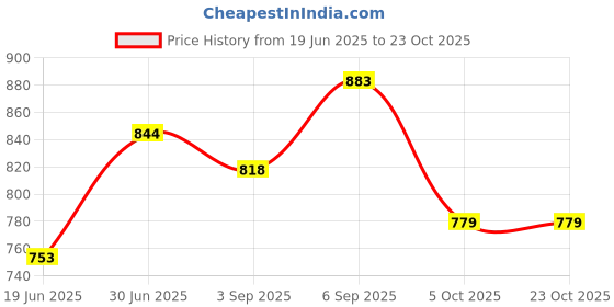 tatacliq.com MINIKLUB Kids White Floral Print Dress with Bloomers miniklub Price History Graph from 19 Jun 2025 to 23 Oct 2025