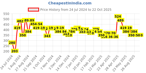 tatacliq.com MINIKLUB Kids White Floral Print Top miniklub Price History Graph from 24 Jul 2024 to 21 Oct 2025