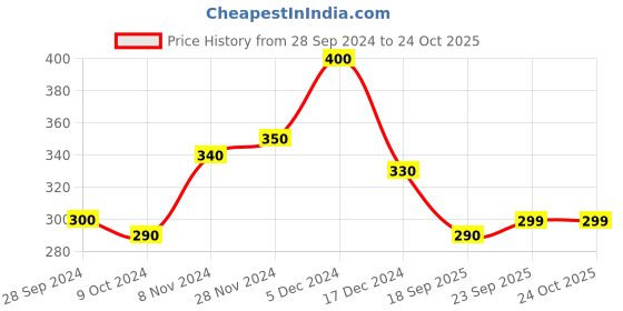 tatacliq.com MINIKLUB Kids White Printed Full Sleeves Dress miniklub Price History Graph from 28 Sep 2024 to 22 Oct 2025