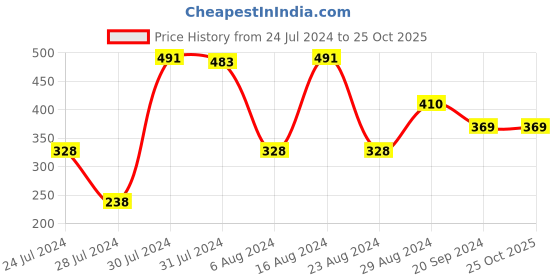 tatacliq.com MINIKLUB Kids White Printed Full Sleeves Polo T-Shirt miniklub Price History Graph from 24 Jul 2024 to 25 Oct 2025
