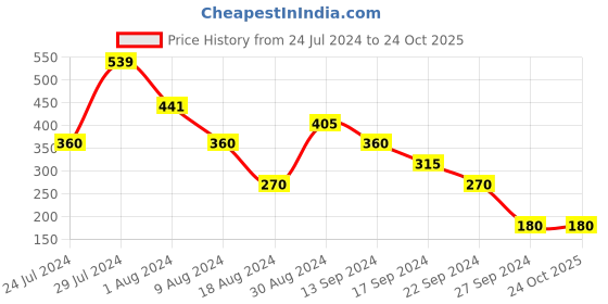 tatacliq.com MINIKLUB Kids White Printed Full Sleeves Sweatshirt miniklub Price History Graph from 24 Jul 2024 to 23 Oct 2025