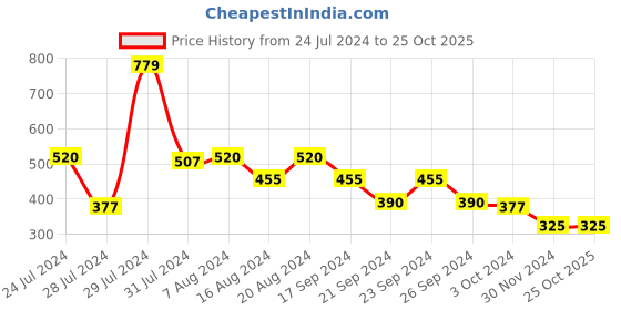 tatacliq.com MINIKLUB Kids White Printed Full Sleeves Sweatshirt miniklub Price History Graph from 24 Jul 2024 to 25 Oct 2025