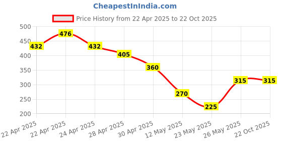tatacliq.com MINIKLUB Kids White Printed Full Sleeves Sweatshirt miniklub Price History Graph from 22 Apr 2025 to 21 Oct 2025