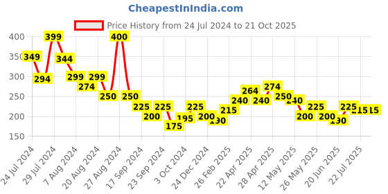 tatacliq.com MINIKLUB Kids White Printed Full Sleeves T-Shirt miniklub Price History Graph from 24 Jul 2024 to 21 Oct 2025