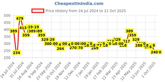 tatacliq.com MINIKLUB Kids White Printed Full Sleeves T-Shirt miniklub Price History Graph from 24 Jul 2024 to 20 Oct 2025