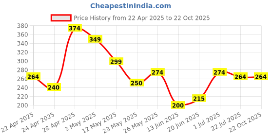 tatacliq.com MINIKLUB Kids White Printed Full Sleeves T-Shirt miniklub Price History Graph from 22 Apr 2025 to 21 Oct 2025