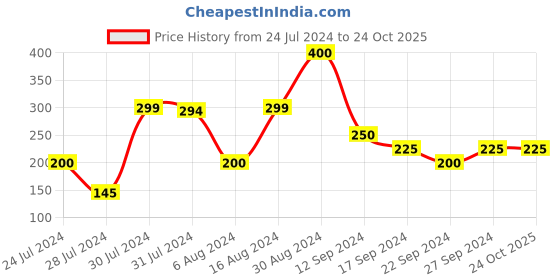 tatacliq.com MINIKLUB Kids White Printed Full Sleeves Top miniklub Price History Graph from 24 Jul 2024 to 22 Oct 2025
