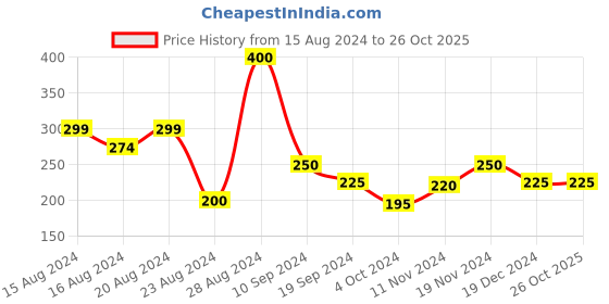 tatacliq.com MINIKLUB Kids White Printed Full Sleeves Top miniklub Price History Graph from 15 Aug 2024 to 24 Oct 2025